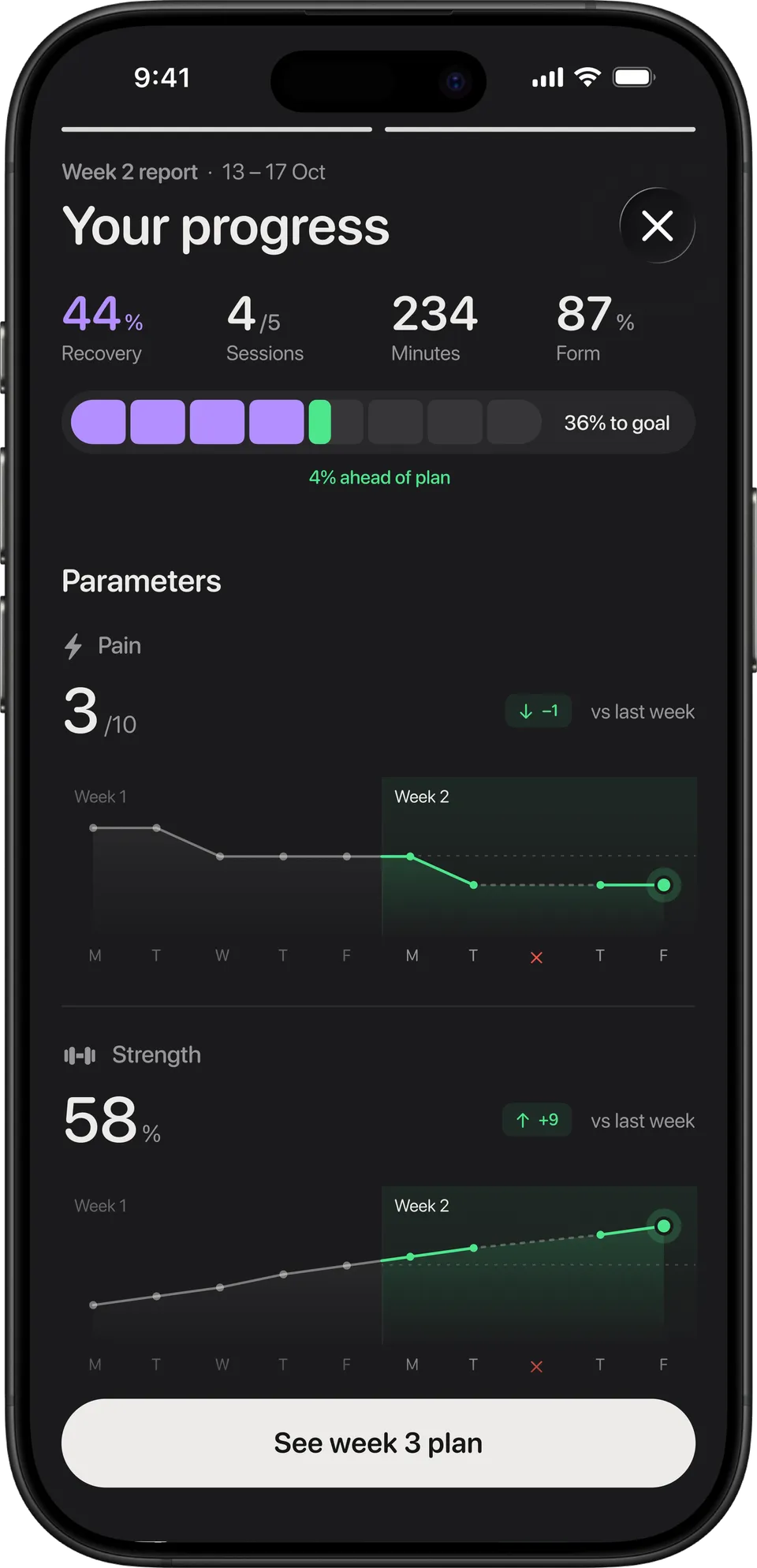 Week 2 data: recovery, sessions, minutes and form, then pain down to 3 out of 10 and strength up to 58%, each compared with last week.
