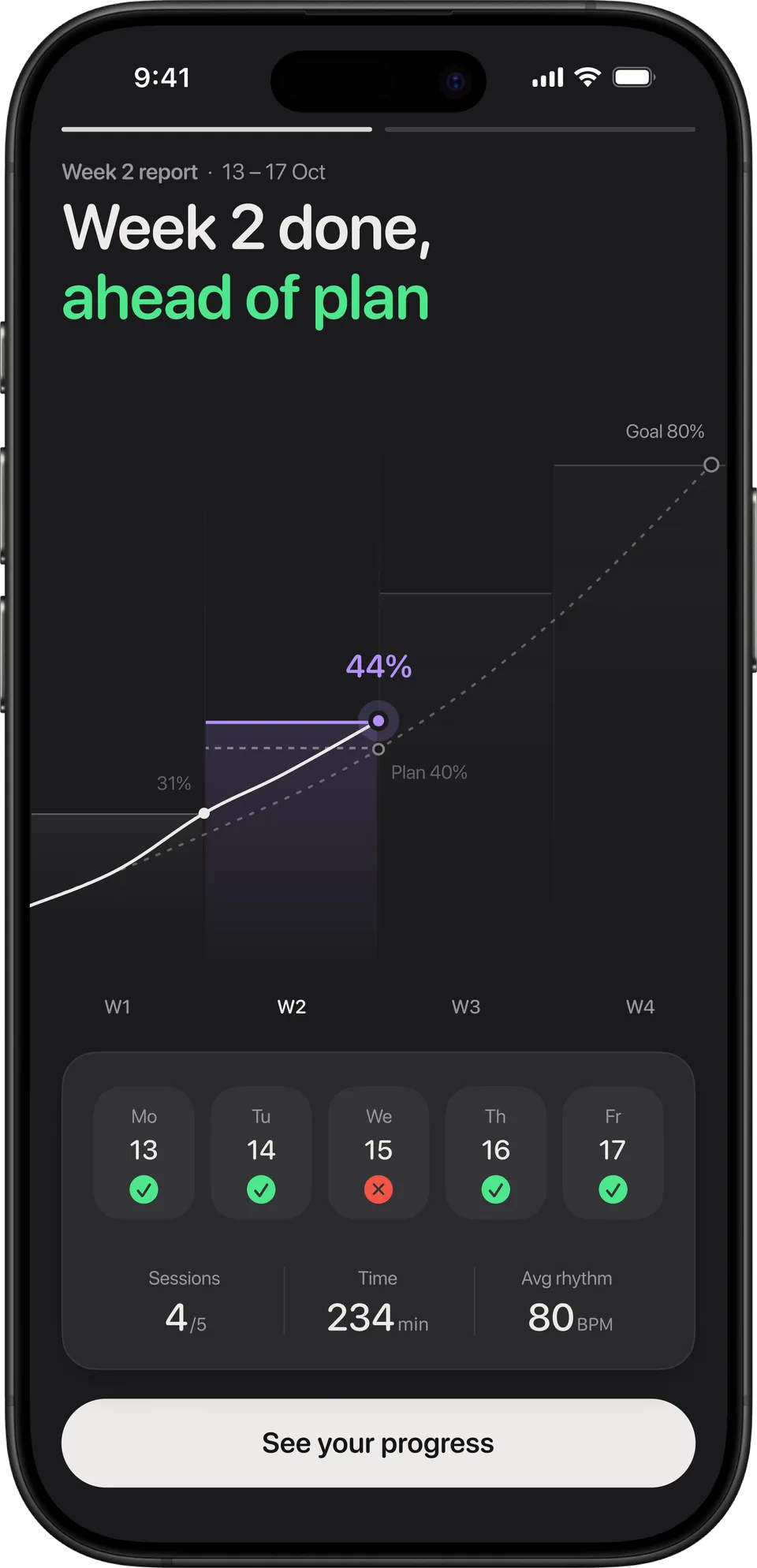 Week 2 report: week 2 done, ahead of plan, with recovery at 44% against a 40% plan, four sessions out of five and an average rhythm of 80 BPM.